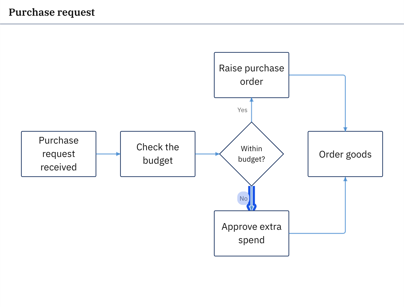 The decision now has two labelled edges: Yes to Raise purchase order, and No to Approve extra spend, where the cursor is.