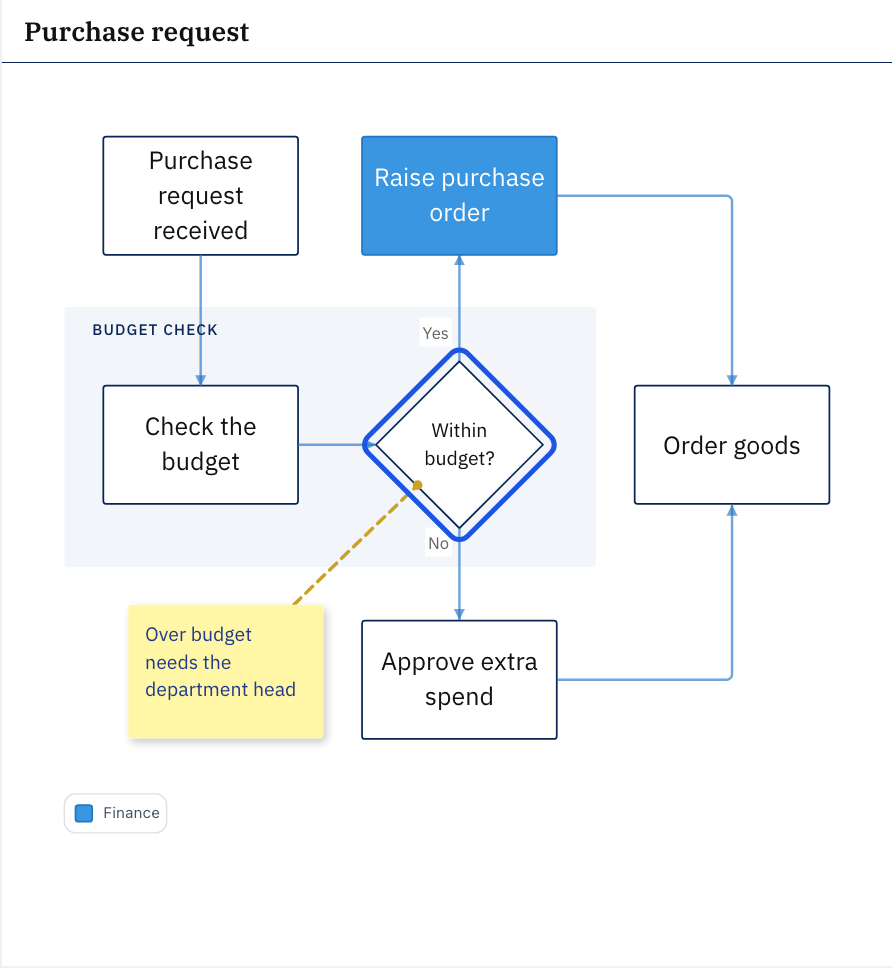 The finished purchase request flowchart: a budget check with a Yes and a No outcome, a group, a comment and a Finance node.