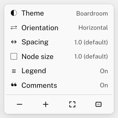 The style panel: Theme, Orientation, Spacing, Node size, Legend and Comments.