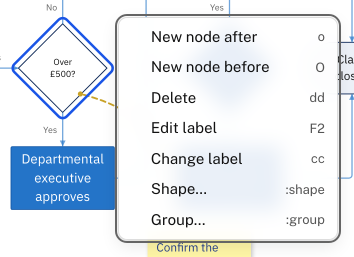 The commands for the Over £500? node: New node after, New node before, Delete, Edit label, Change label, Shape… and Group…, each with its keys.