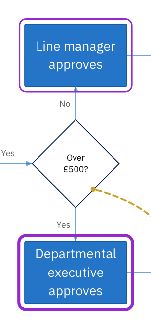 Line manager approves and Departmental executive approves both selected, each with a purple ring.