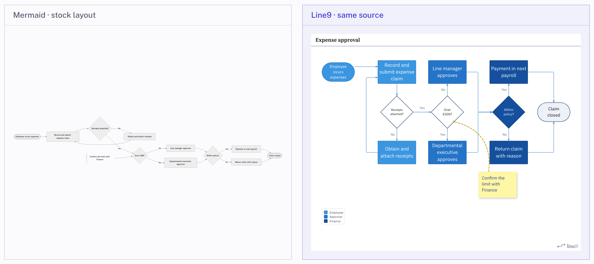 The expense approval flowchart drawn by Mermaid on the left, small and spread out, and by Line9 on the right, in the Boardroom theme with its colours and legend.