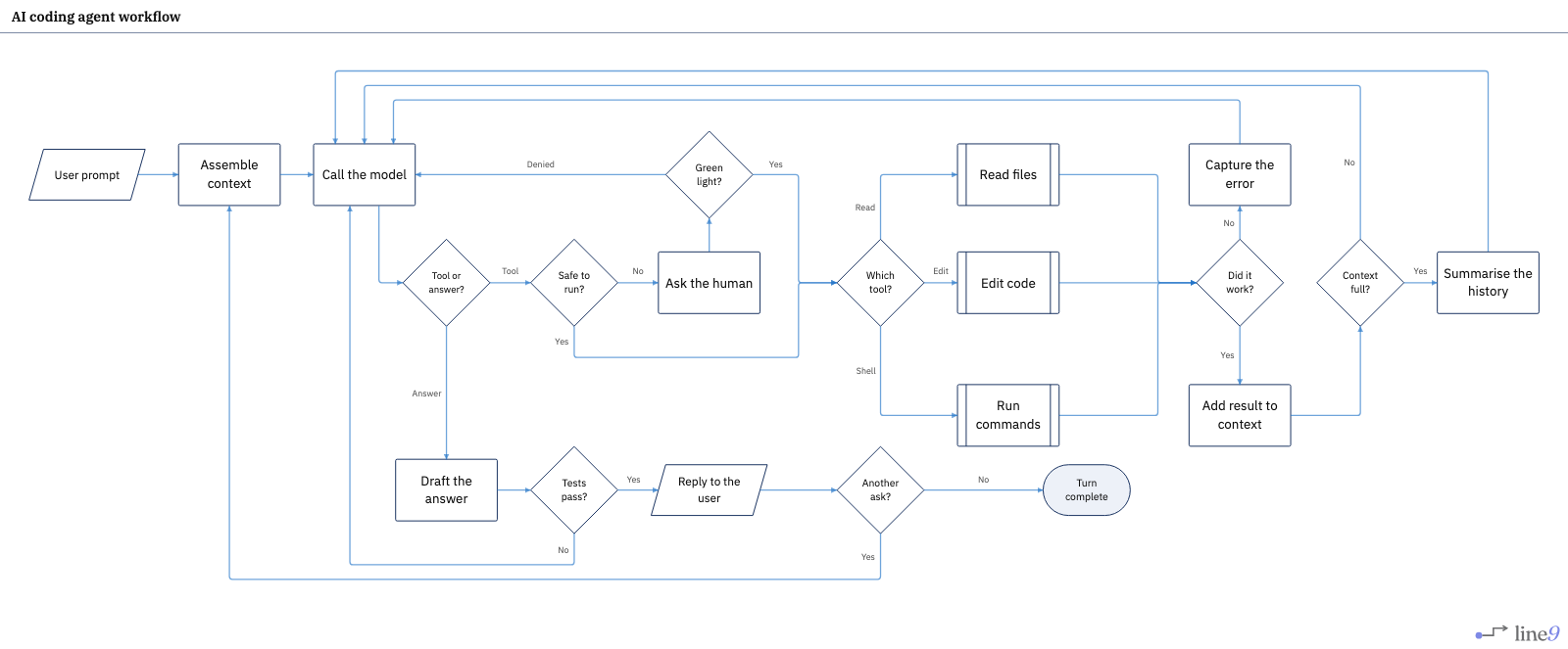AI coding agent workflow rendered by Line9 — user prompt, model hub, tool approval, read/edit/shell, tests, and context summarisation laid out with returns along the top