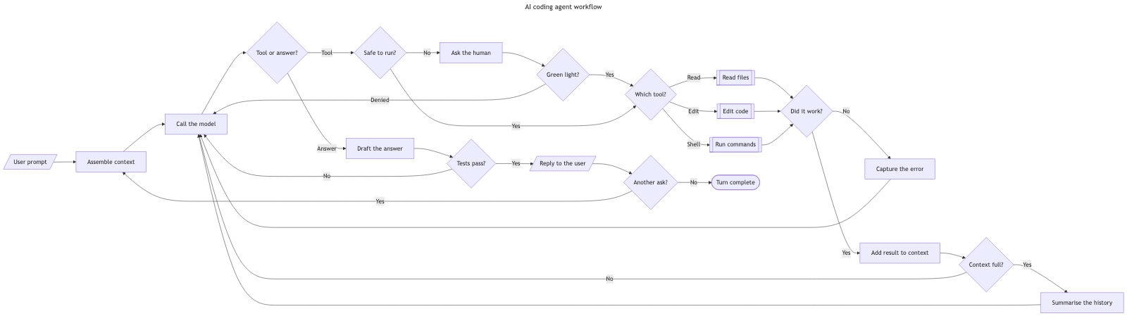 The same AI coding agent workflow through stock Mermaid — long return arcs into Call the model, with Summarise the history stranded on the bottom-right