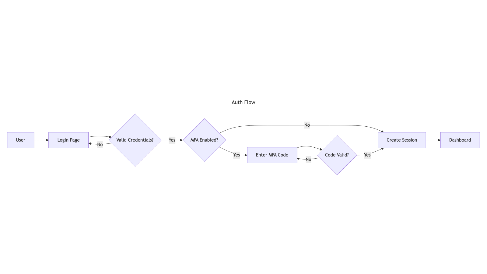 Stock Mermaid layout of the same user authentication flow — wide shallow band with hard-to-read labels and overlapping retry arcs