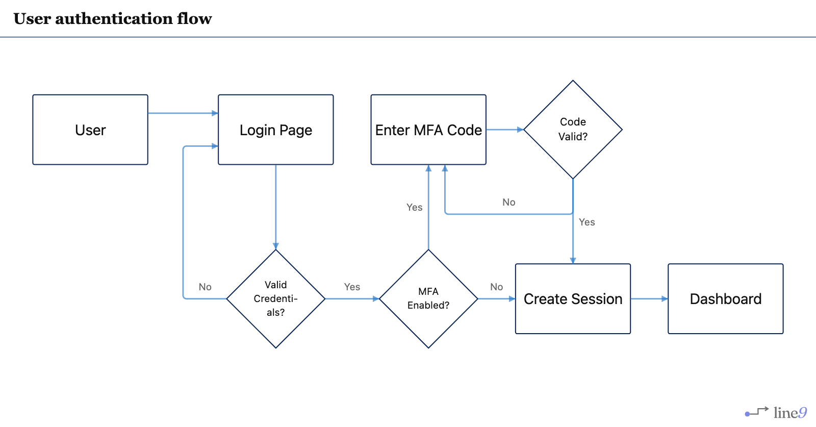 User authentication flow with MFA rendered by Line9 — login, credentials, MFA, session, and dashboard laid out as a compact two-band flowchart
