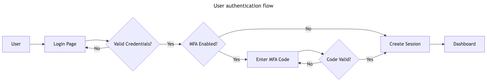 The same authentication flow through stock Mermaid — one shallow band nearly six times wider than it is tall, with the MFA bypass label stranded over empty canvas