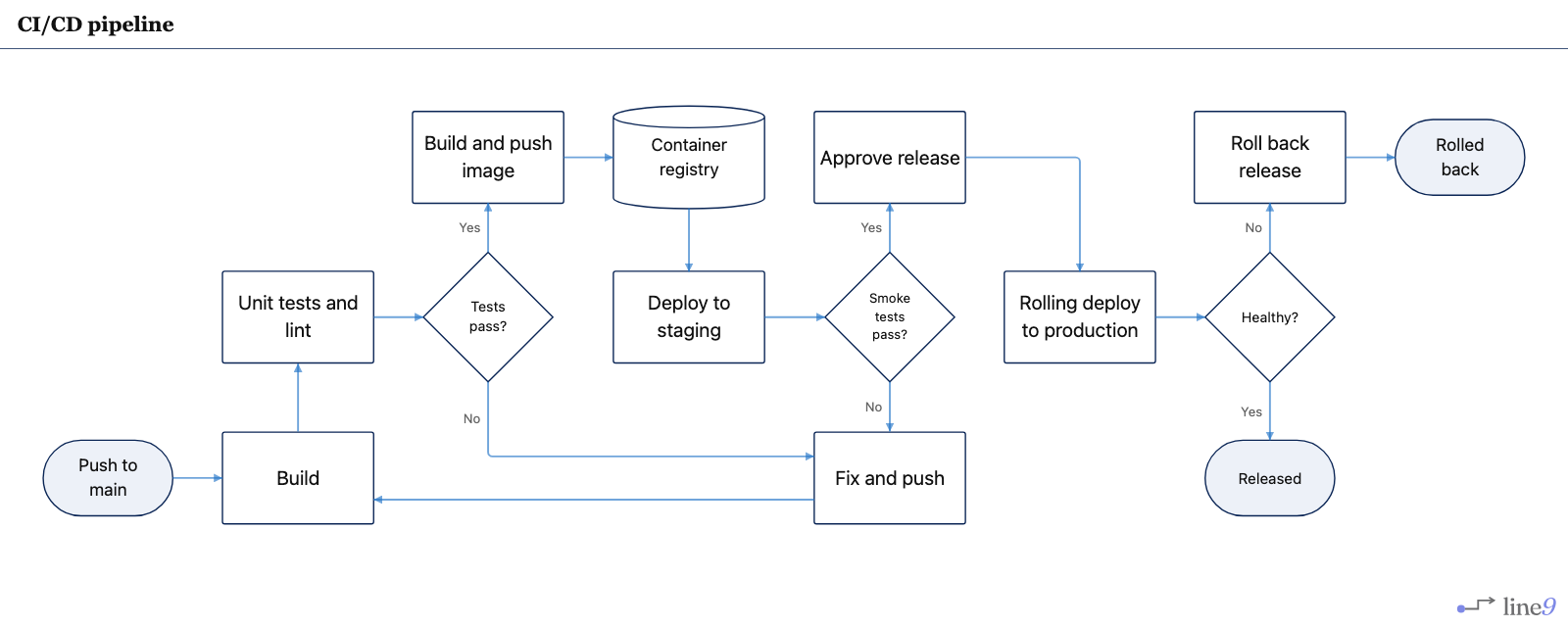 CI/CD pipeline rendered by Line9 — push to main, build, unit tests, container image and registry, staging smoke tests, approval, rolling production deploy, and a health check leading to either release or rollback