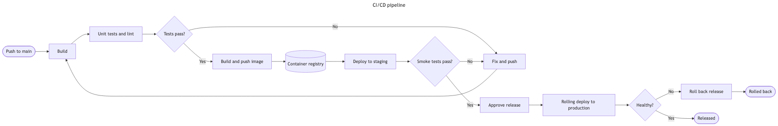 The same CI/CD pipeline through stock Mermaid — a band six times wider than it is tall, both return paths drawn as long crossing arcs, and the “No” label stranded mid-diagram
