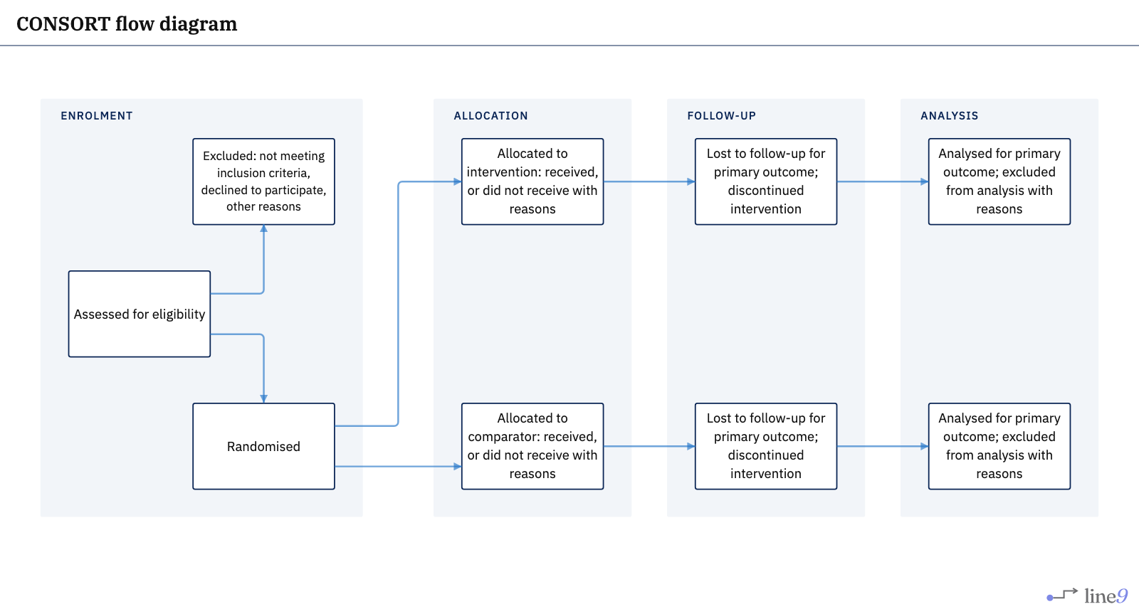 CONSORT flow diagram rendered by Line9 — enrolment, allocation, follow-up and analysis stages for an intervention arm and a comparator arm