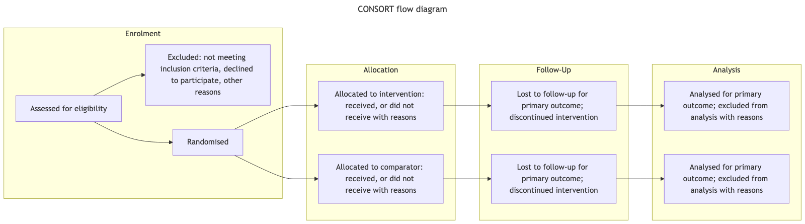 The same CONSORT flow through stock Mermaid — four stage groups from left to right with curved edges from randomisation to the two arms