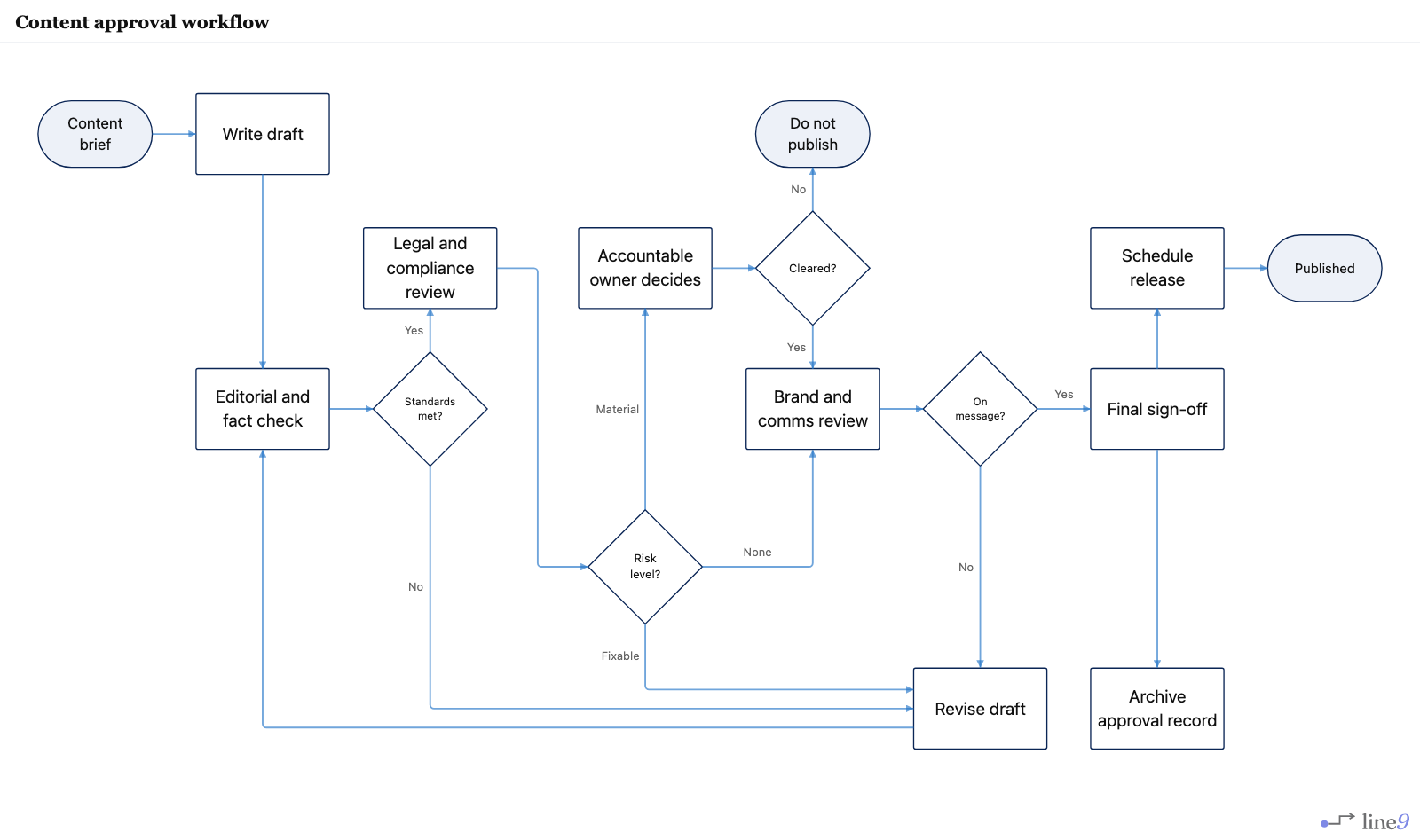 Content approval workflow rendered by Line9 — editorial, legal and brand review stages with a three-way risk branch, an escalation path to an accountable owner, and both published and do-not-publish outcomes