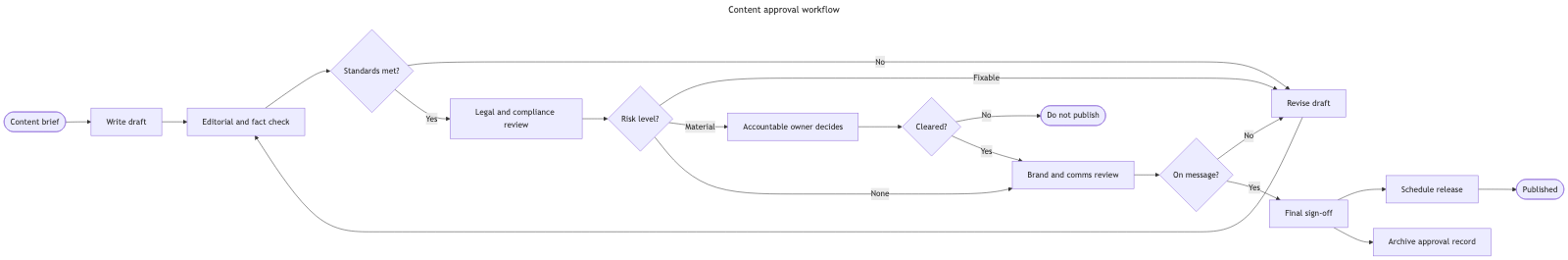 The same content approval workflow through stock Mermaid — a band six times wider than it is tall, with the three rework branches drawn as long crossing arcs and their labels floating mid-canvas