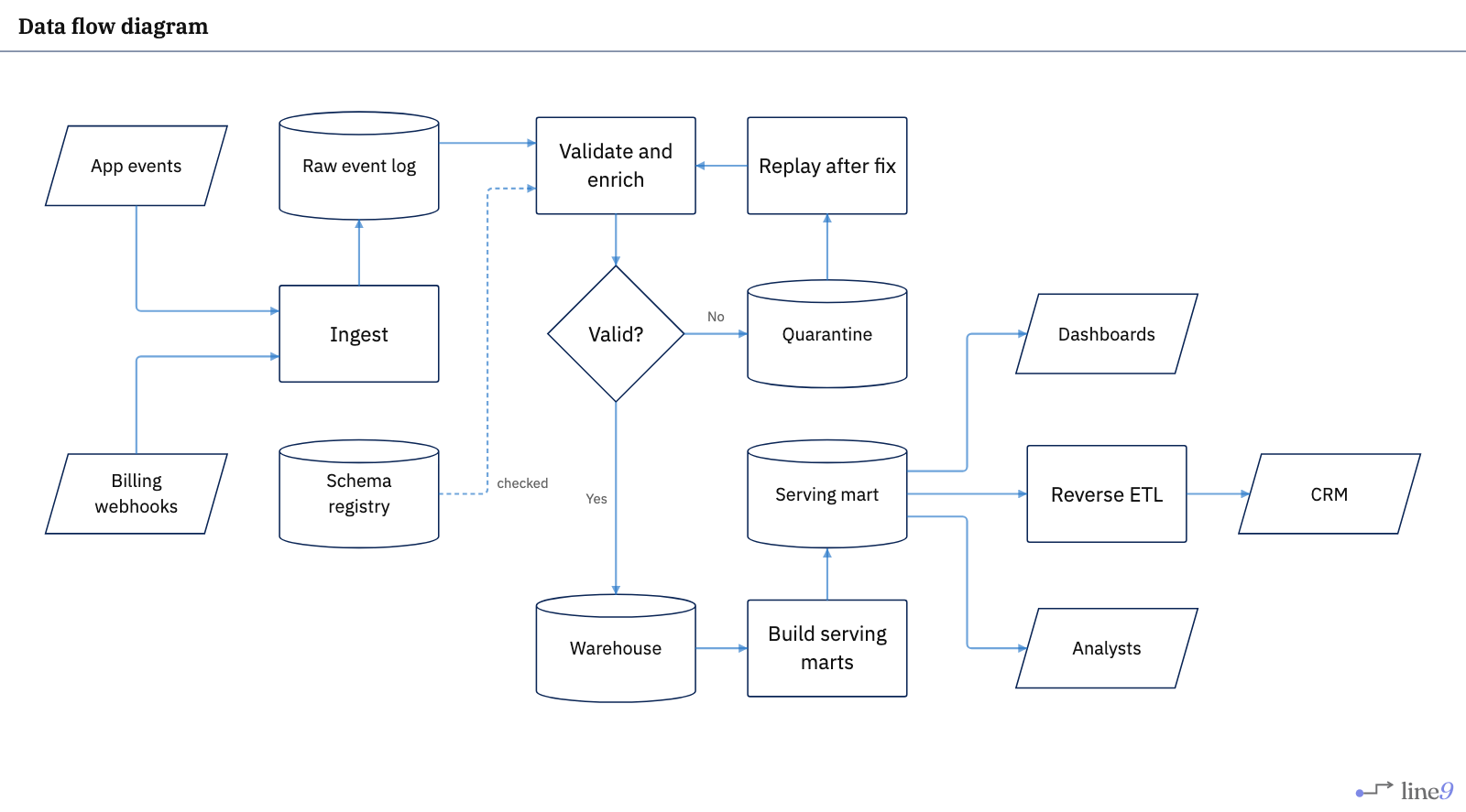 Data flow diagram rendered by Line9 — app and billing sources, ingest, schema-checked validate, quarantine replay, warehouse, serving mart, and three consumers
