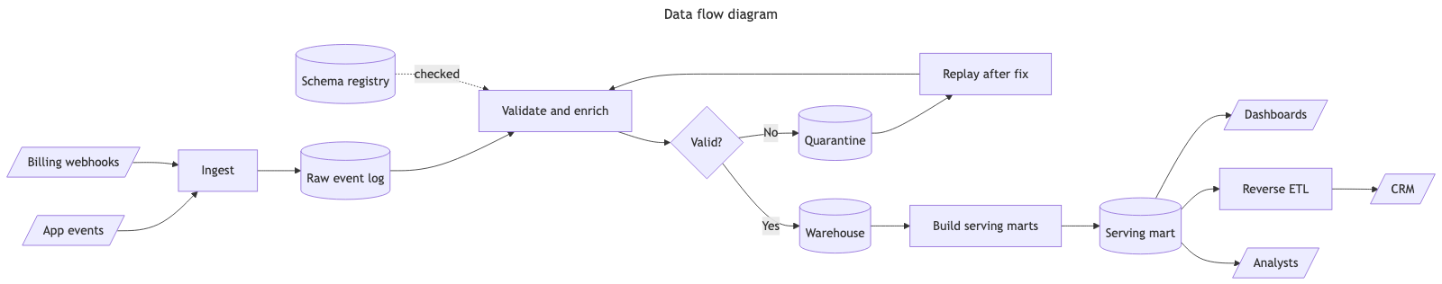 The same data flow diagram through stock Mermaid — schema registry floating above the chain, and the quarantine return drawn as a long arc over Validate and enrich