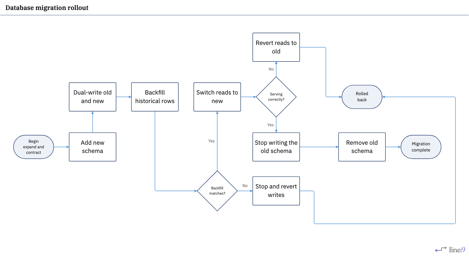 Database migration rollout rendered by Line9 — expand, dual-write, backfill, read switch, contract, and two rollback paths sharing a rolled-back terminal