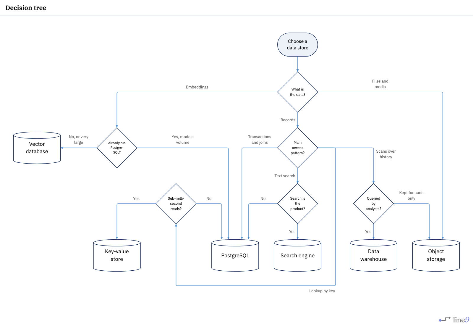 Decision tree rendered by Line9 — choosing between object storage, vector database, PostgreSQL, key-value store, search engine and data warehouse, with several branches meeting at PostgreSQL