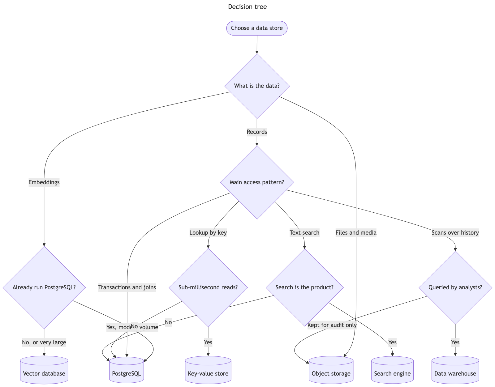The same decision tree through stock Mermaid — a tangle of crossing edges leading to a single row of answers, with labels printed over each other