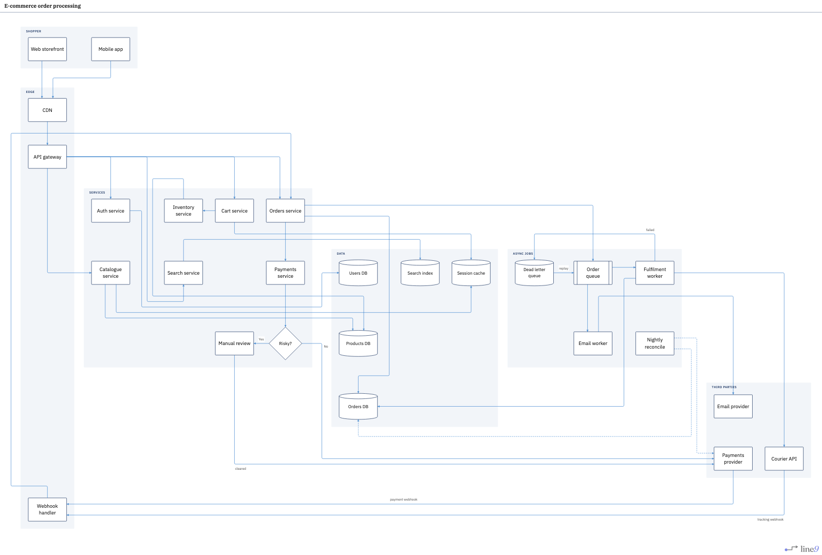 E-commerce order processing rendered by Line9 — shopper, edge, services, data stores, async jobs and third parties, with fraud review and a dead-letter path