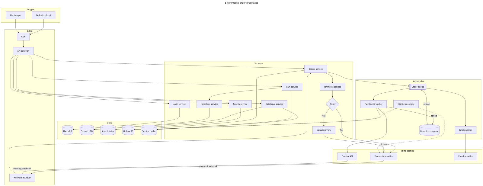 The same e-commerce architecture through stock Mermaid — Data overlapping Services, a webhook handler isolated in Edge, and gateway fan-out as a bundle of long edges