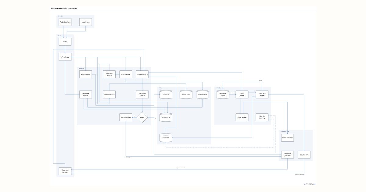 E-commerce order processing — Mermaid flowchart example | Line9