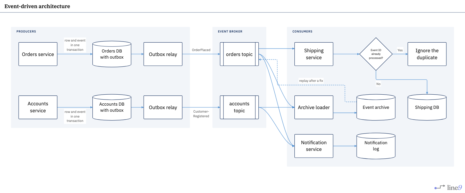 Event-driven architecture rendered by Line9 — orders and accounts services with outbox relays, orders and accounts topics, and shipping, notification and archive consumers with a replay path