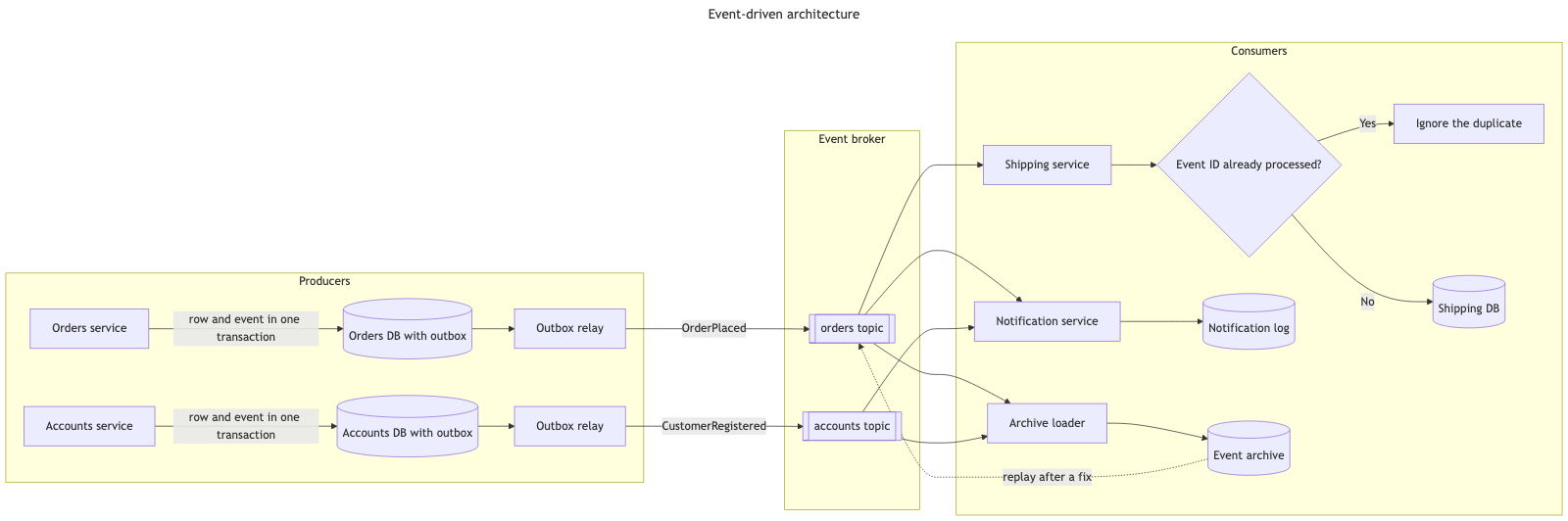 The same event-driven architecture through stock Mermaid — three grouped stages in a wide band, with crossing edges between broker and consumers
