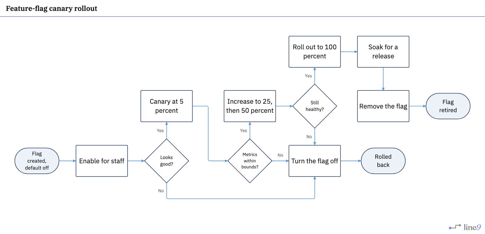 Feature-flag canary rollout rendered by Line9 — staff, 5 percent canary, metric gates, ramp to 100 percent, soak, flag removal, and a shared off-switch