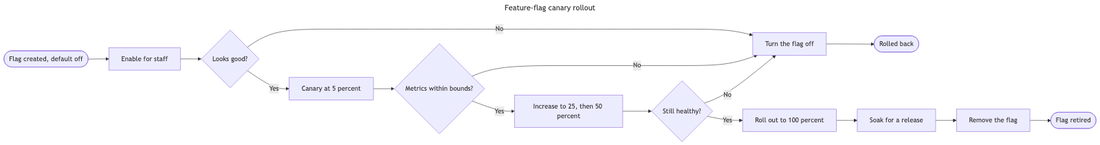The same feature-flag canary rollout through stock Mermaid — a band more than seven times wider than it is tall, with three long No arcs to Turn the flag off