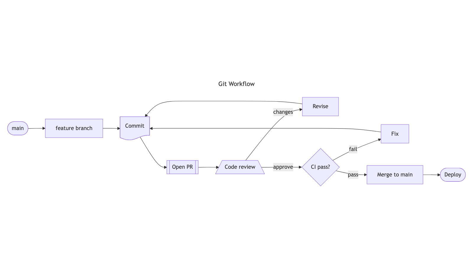 Stock Mermaid layout of a git workflow — wide shallow band with tangled review and CI retry loops and hard-to-read labels