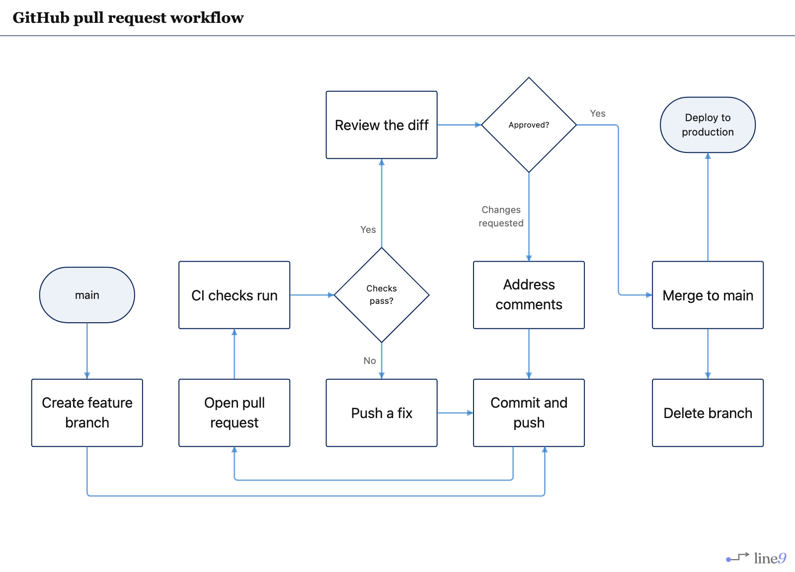 GitHub pull request workflow rendered by Line9 — feature branch, CI checks, review, merge and deploy laid out as a compact flowchart with both rework loops returning to the same commit step