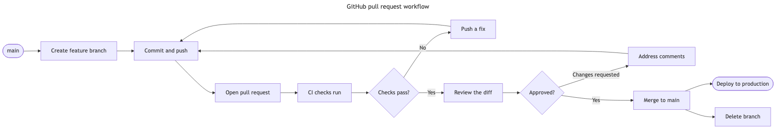 The same pull request workflow through stock Mermaid — a band six times wider than it is tall, with the “No” branch label sitting on an unrelated return edge