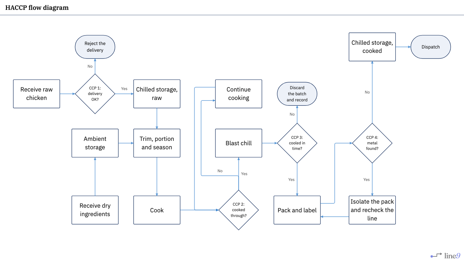 HACCP flow diagram rendered by Line9 — receipt, storage, preparation, cooking, blast chilling, packing and dispatch of cooked chicken, with four critical control points and corrective actions