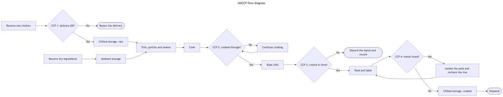 The same HACCP flow through stock Mermaid — a strip about five times wider than it is tall, with small labels and a crossing near the metal check