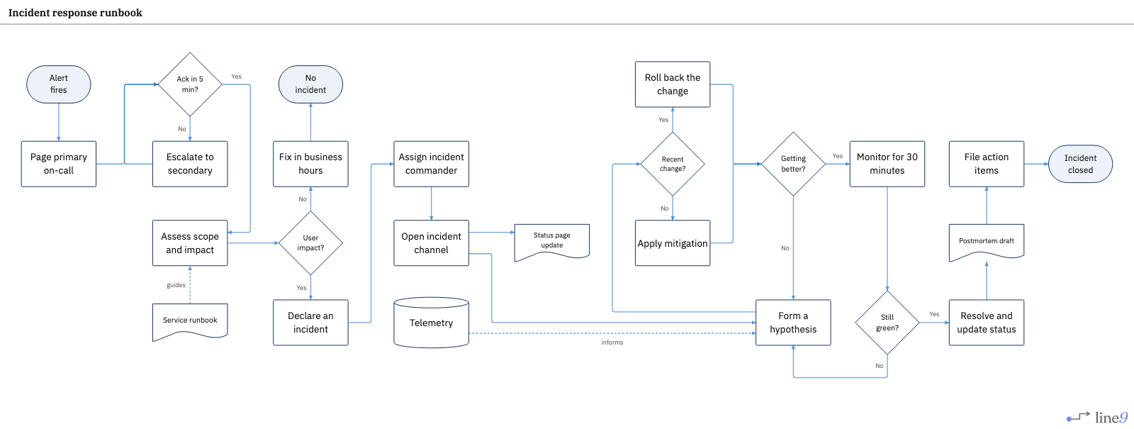 Incident response runbook rendered by Line9 — paging, a five-minute ack, declaration, rollback or mitigation, a thirty-minute watch, and a postmortem before close