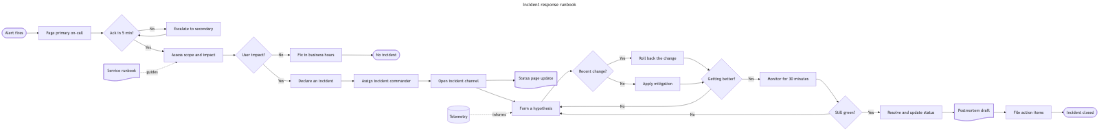 The same incident response runbook through stock Mermaid — a band more than eight times wider than it is tall, with the mitigation returns drawn as long reverse edges