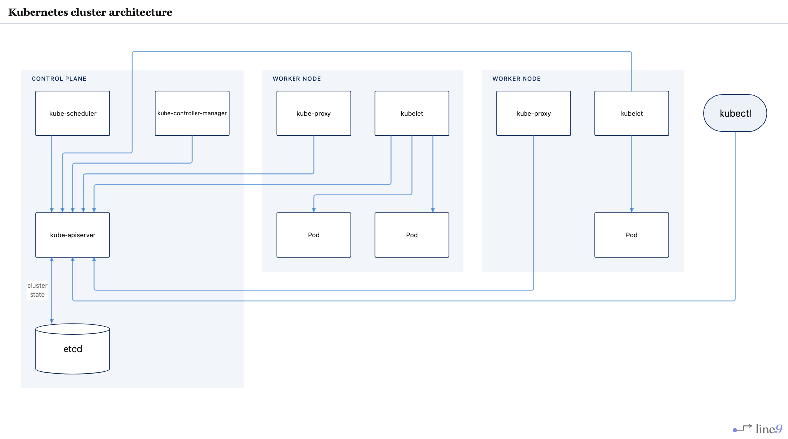 Kubernetes cluster architecture rendered by Line9 — a control plane group holding kube-apiserver, etcd, scheduler and controller manager, two worker node groups each with kubelet, kube-proxy and pods, and every component wired back to the apiserver