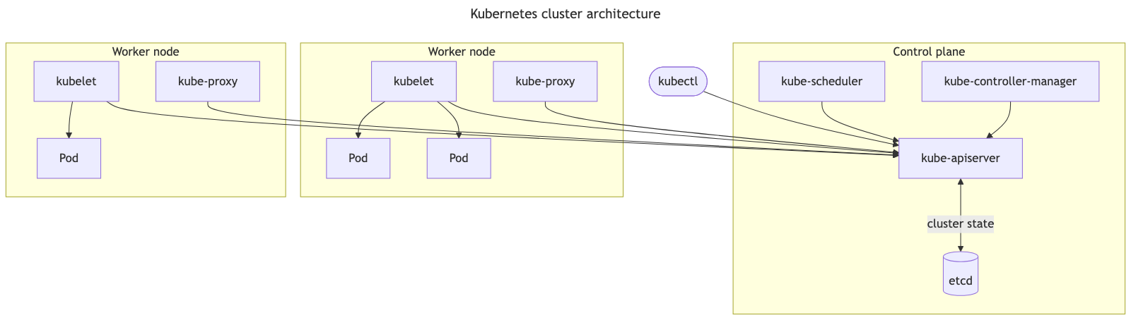 The same Kubernetes architecture through stock Mermaid — a shallow band in which edges from one worker node cut through the neighbouring node’s box and kubectl floats between groups