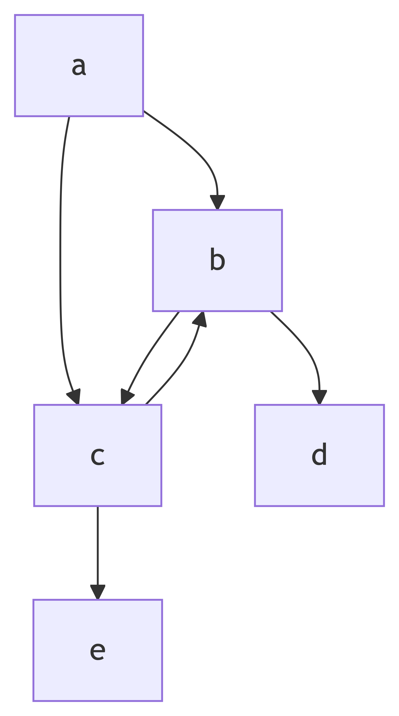 Stock Mermaid flowchart from mermaid-js issue #3723 — node c a rank below node b