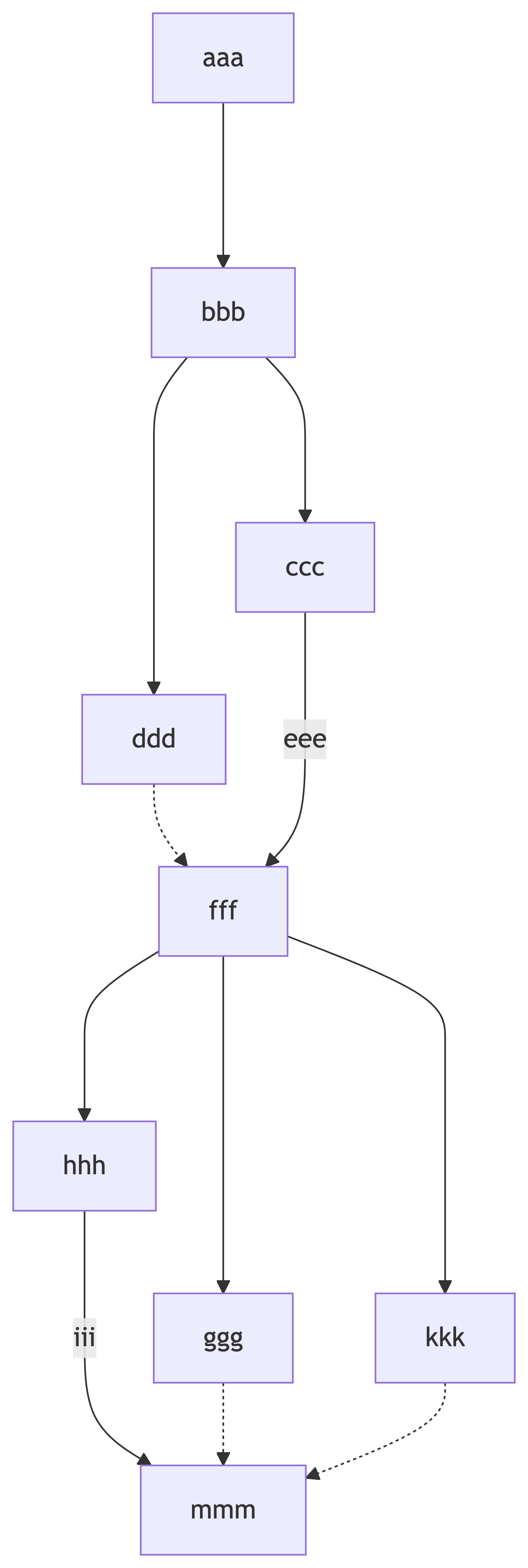 Stock Mermaid flowchart from Stack Overflow 71095186 as written — extra dashes drop ddd and hhh off the sibling row