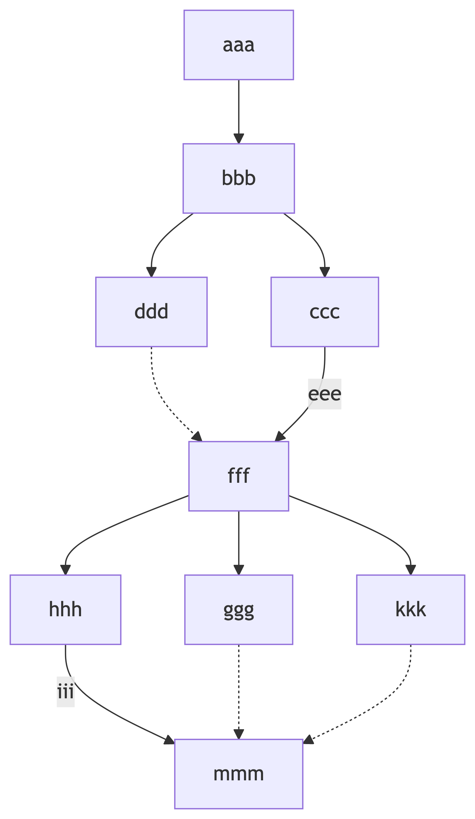 Stock Mermaid flowchart from Stack Overflow 71095186 after changing ---> to --> — specified nodes on one row