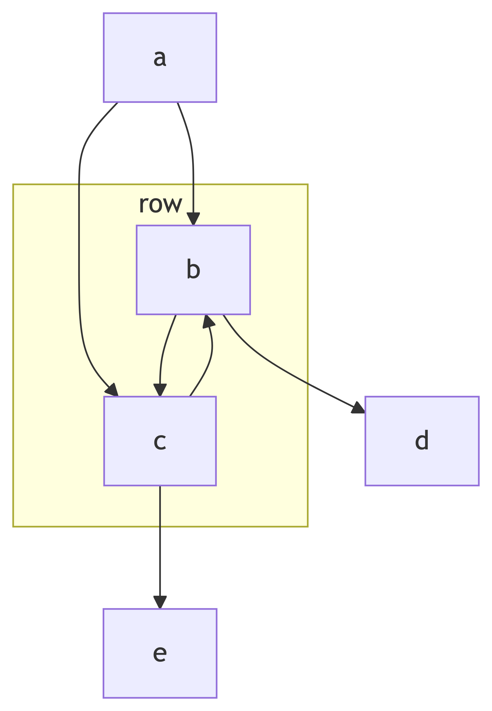 Stock Mermaid flowchart of mermaid-js issue #3723 with b and c inside a subgraph — b still stacked above c, arrows clipping the subgraph box