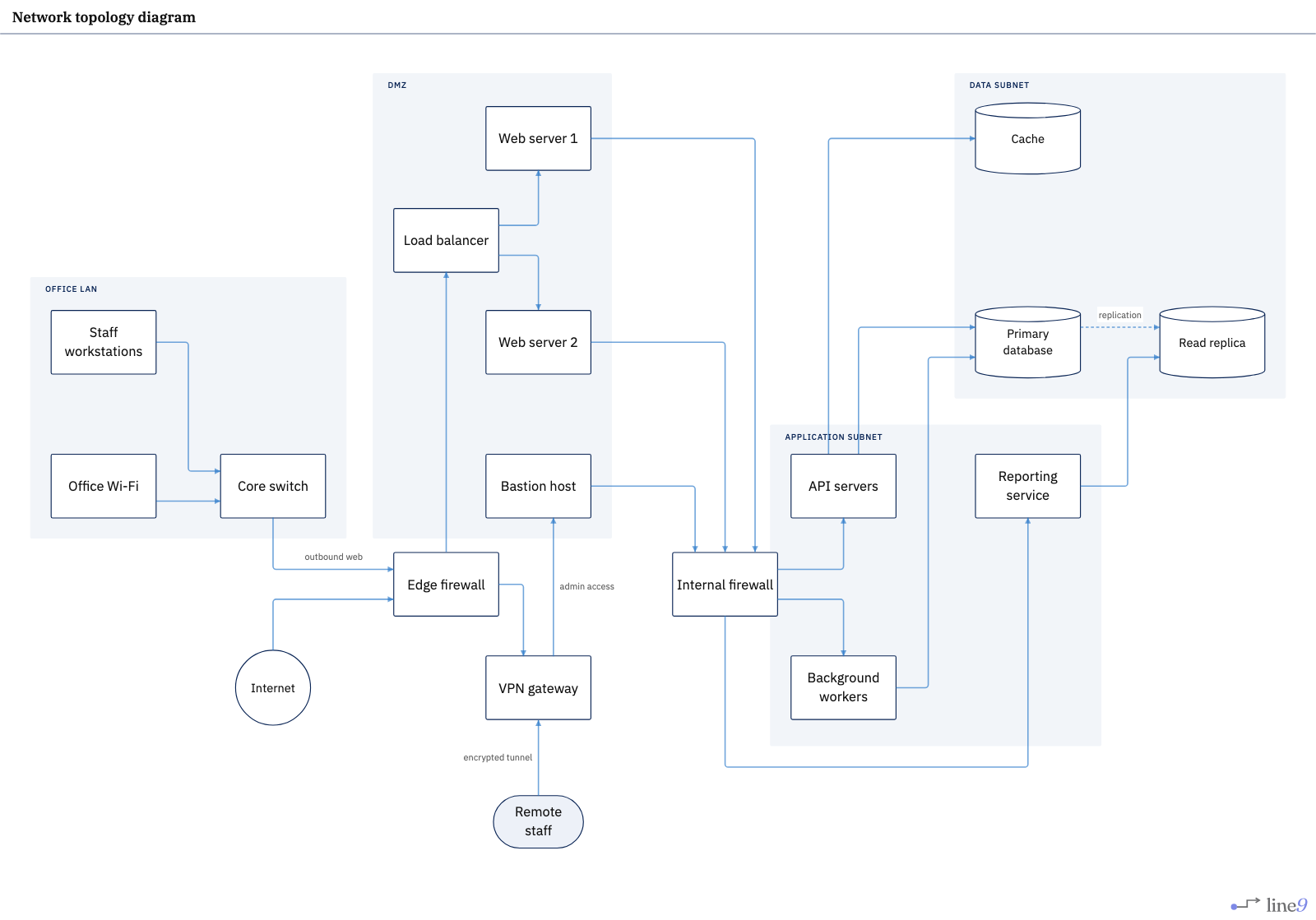 Network topology diagram rendered by Line9 — internet, edge firewall, DMZ, internal firewall, application and data subnets, office LAN, VPN gateway and bastion host
