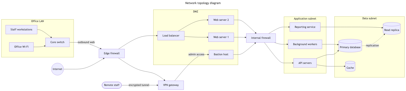 The same network topology through stock Mermaid — zones in a wide band about four times wider than it is tall, joined by curved edges