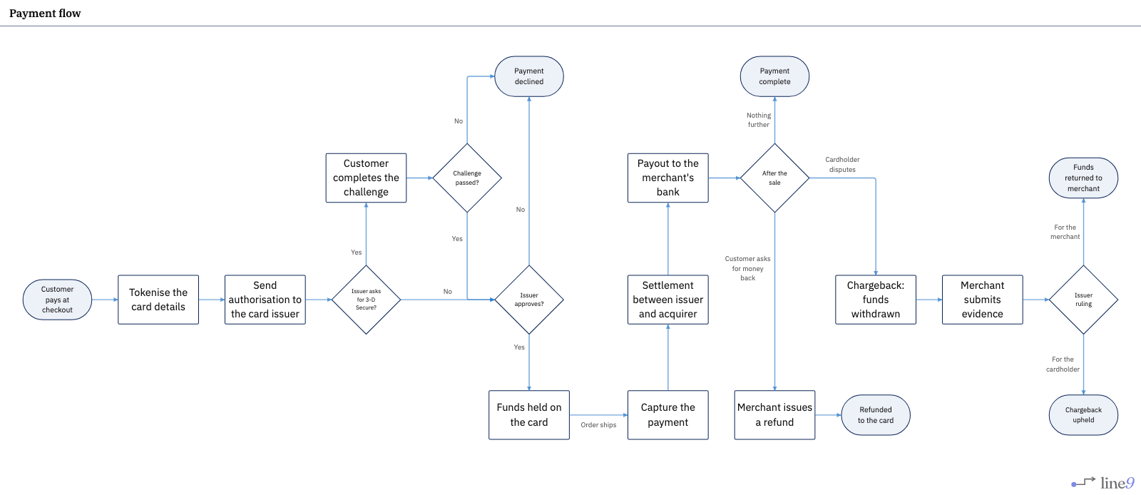 Payment flow rendered by Line9 — checkout, tokenisation, authorisation, 3-D Secure, funds held, capture, settlement, payout, refund and chargeback
