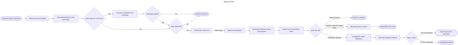 The same payment flow through stock Mermaid — a strip about ten times wider than it is tall, with very small labels