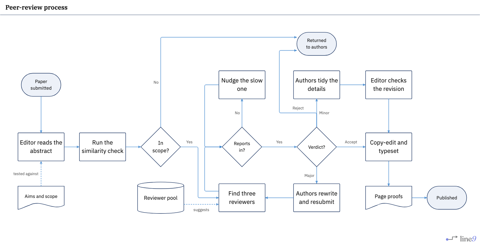 Journal peer-review process rendered by Line9 — screening, three reviewers, nudge for late reports, major or minor revision, reject, and publication