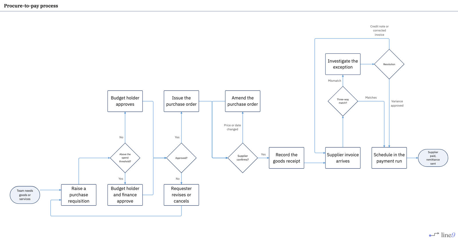 Procure-to-pay process rendered by Line9 — requisition, threshold approval, purchase order, supplier confirmation, goods receipt, invoice, three-way match, exceptions and payment run