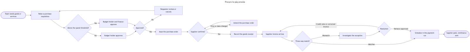 The same procure-to-pay process through stock Mermaid — a strip about nine times wider than it is tall, with small labels
