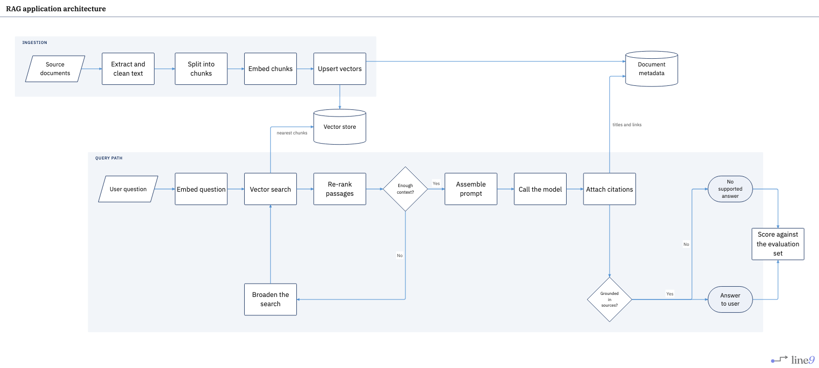 RAG application architecture rendered by Line9 — an ingestion lane feeding a vector store and metadata store, and a query path from question through search, re-ranking, prompting and citations to either a cited answer or none at all